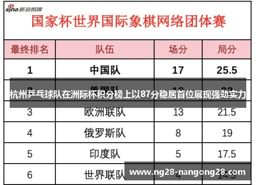 杭州乒乓球队在洲际杯积分榜上以87分稳居首位展现强劲实力